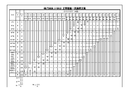 GB2828-2012抽样方案