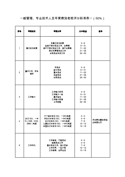 一般管理、专业技术人员年度绩效考核评分标准表