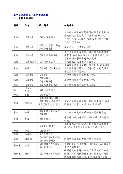 人教版高中语文教材文学常识大全