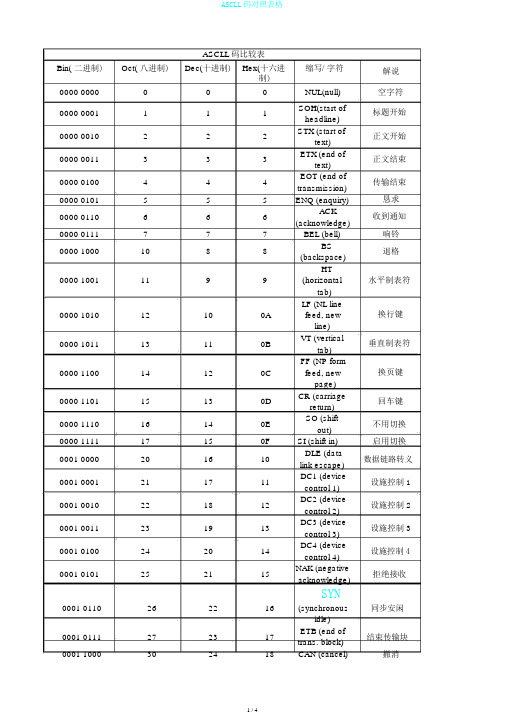 ASCLL码对照表格