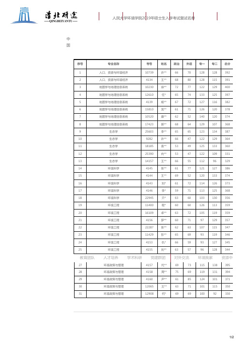 中国人民大学环境学院2019复试名单