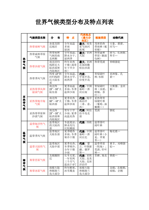 世界气候类型分布及特点列表