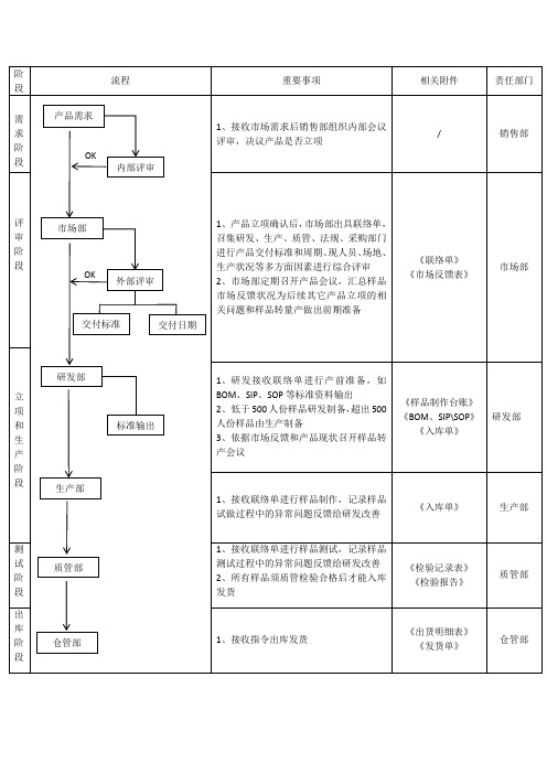 OEM产品和样品生产流程图