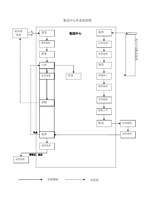 配送中心作业流程图