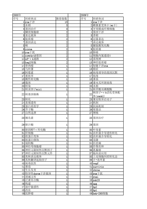 【国家自然科学基金】_基因干涉_基金支持热词逐年推荐_【万方软件创新助手】_20140803