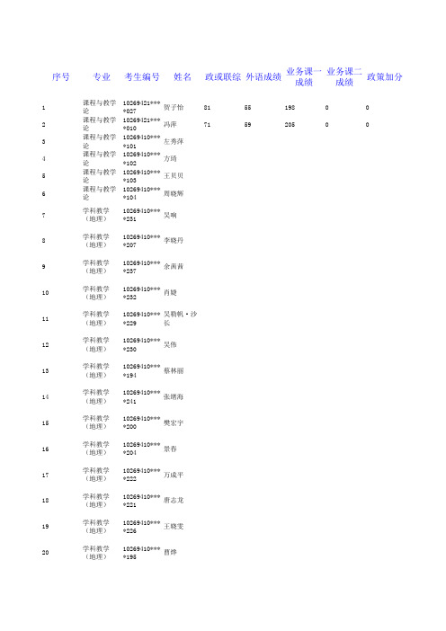 华东师范大学14年河口&地理学系最终录取(1)