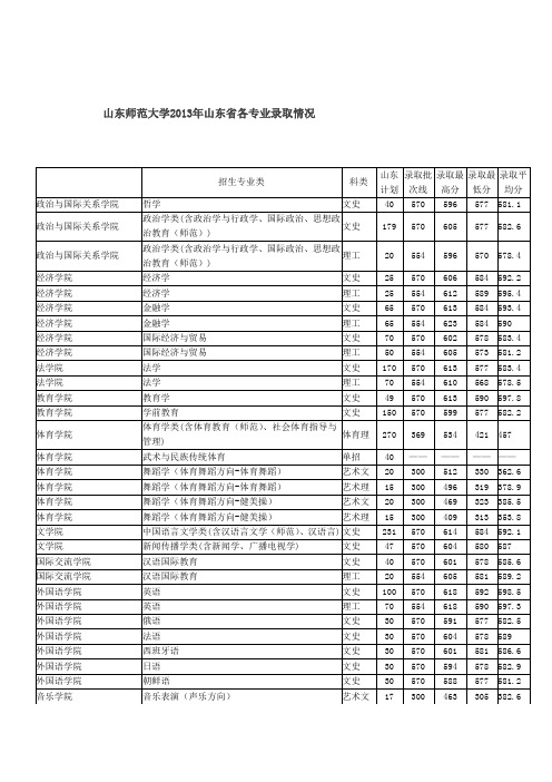 山东师范大学2013年山东省各专业录取情况