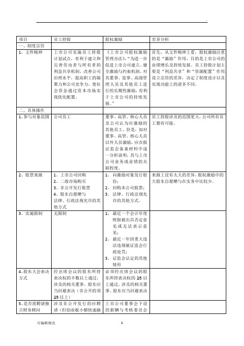 员工持股与股权激励的区别