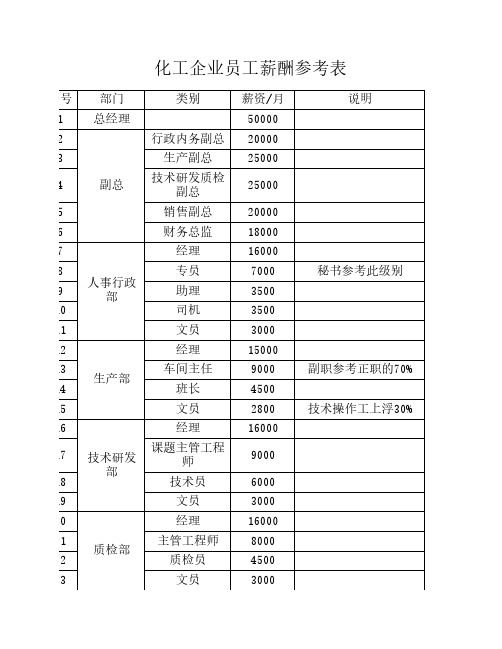 化工企业员工薪酬参考表