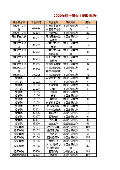 中南财经政法大学2020年硕士研究生录取情况统计表