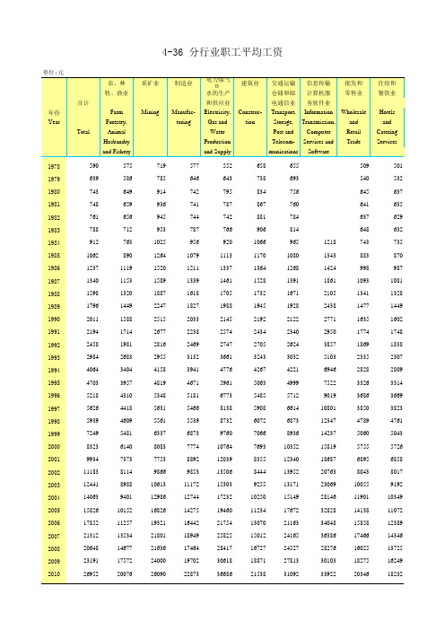 04-36分行业职工平均工资