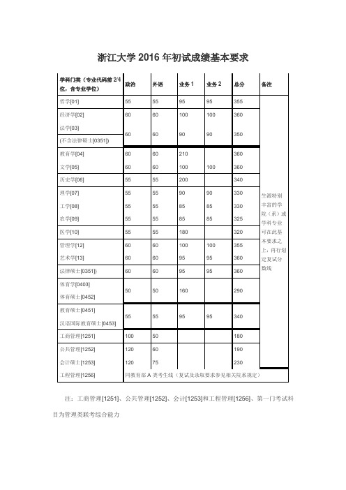 浙江大学16年考研复试线