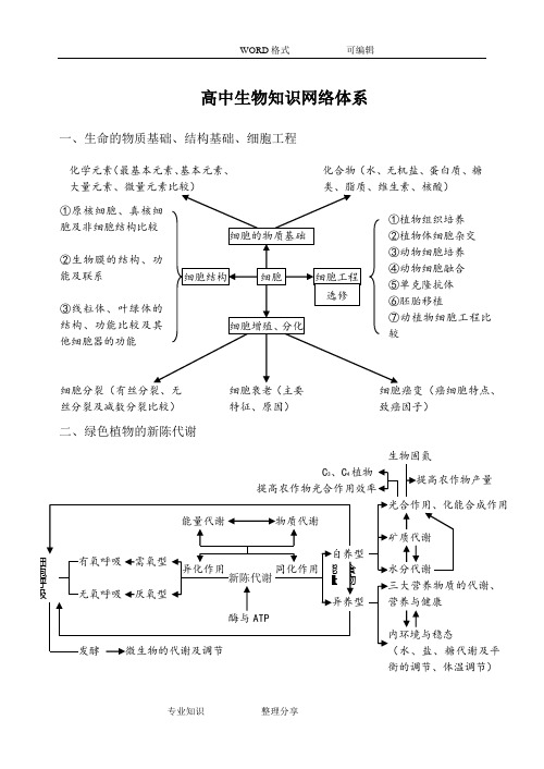 高中生物知识体系框架图