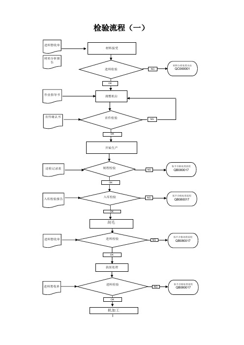 01检验流程图