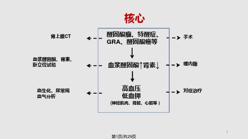 原发性醛固酮增多症专家共识PPT课件