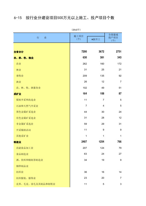 辽宁省社会经济发展统计年鉴指标数据：6-15 按行业分建设项目500万元以上施工、投产项目个数