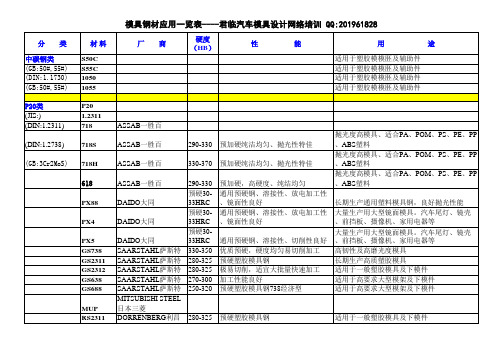 模具钢材应用一览表