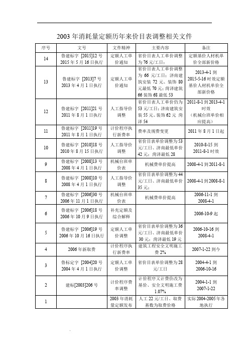 定额价目表及取费变化