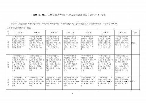 华政历年法学综合大纲对比一览表2008-2014