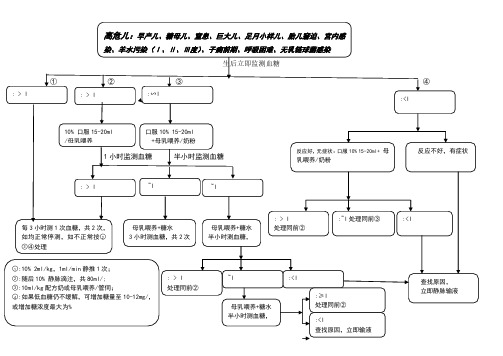 新生儿低血糖处理监测流程