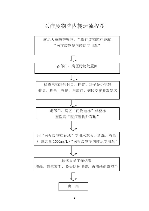 医疗废物院内外运送流程