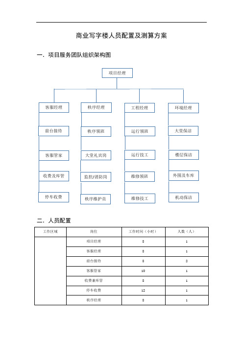 商业写字楼人员配置及费用测算表