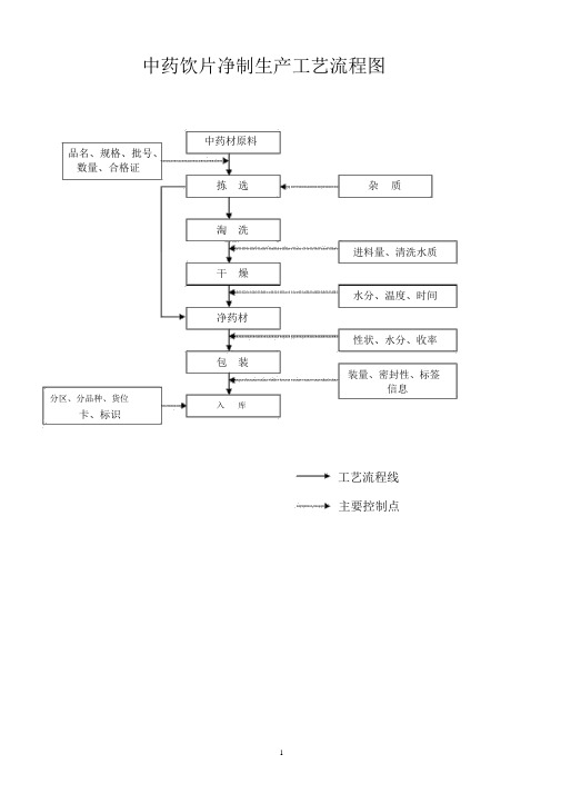 中药饮片生产工艺流程图