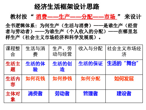 经济生活知识框架设计思路全部