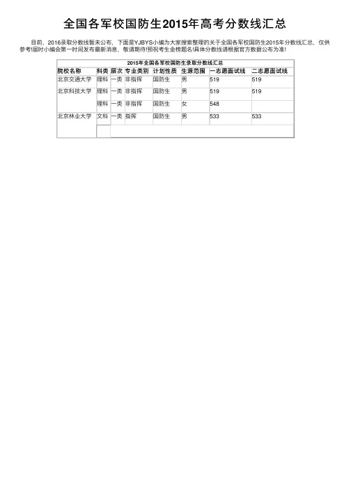 全国各军校国防生2015年高考分数线汇总