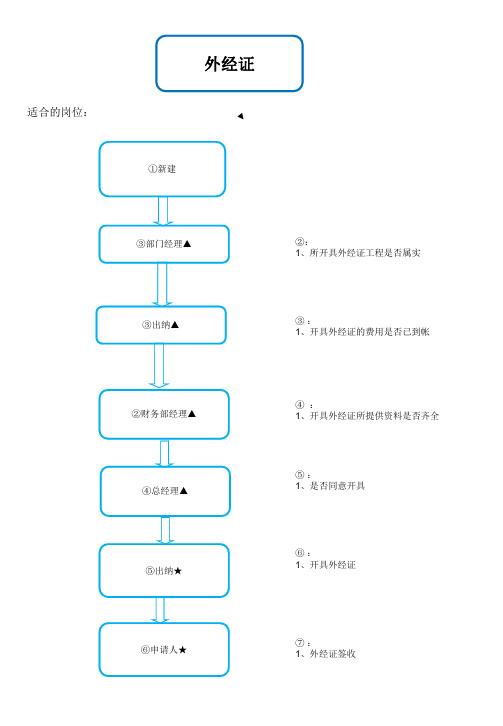 财务管理流程图