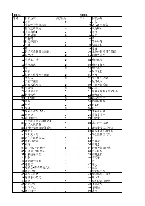 【国家自然科学基金】_神经调节蛋白-1_基金支持热词逐年推荐_【万方软件创新助手】_20140801