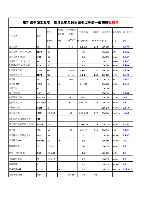 (完整word)塑料收缩率大全,推荐文档