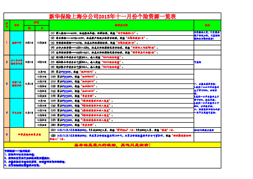 2015年十一月个险资源一览表