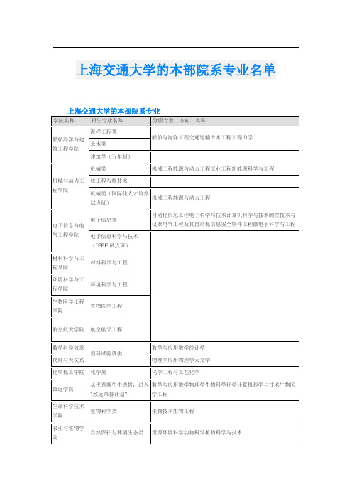 上海交通大学的本部院系专业名单