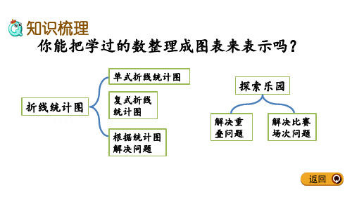 五年级下册数学课件整理与评价.5折线统计图探索乐园l冀教版共15张PPT