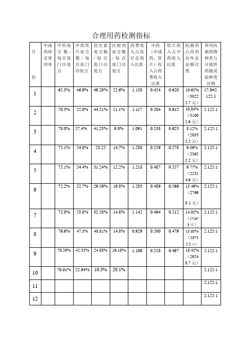 五、合理用药检测指标