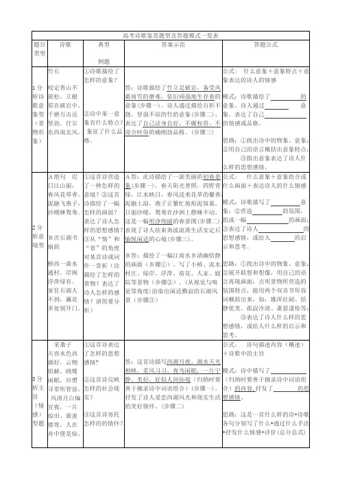 高考诗歌鉴赏题型及答题模式一览表(最新整理)