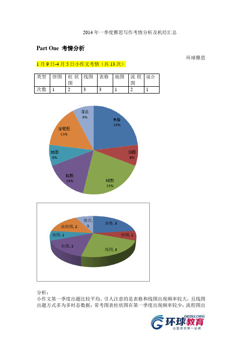 一季度雅思写作机经汇总及考情分析