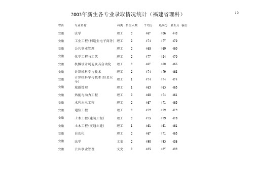 贵州工业大学03年各省招生情况