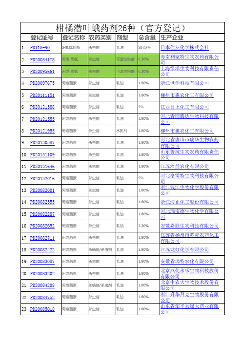 防治柑橘潜叶蛾药剂汇总(官方登记)20160525