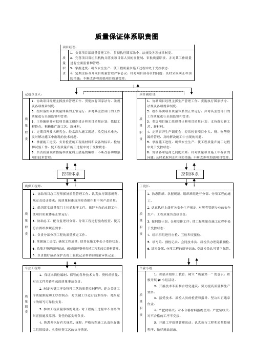 项目部质量保证体系及组织机构图