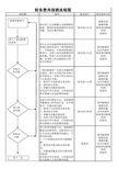 财务费用报销流程图