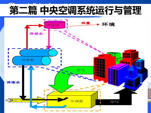 第10章  中央空调系统简介