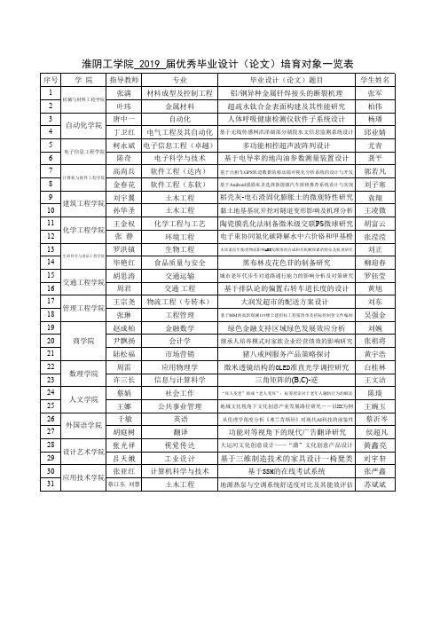 淮阴工学院2019届优秀毕业设计(论文)培育对象一览表