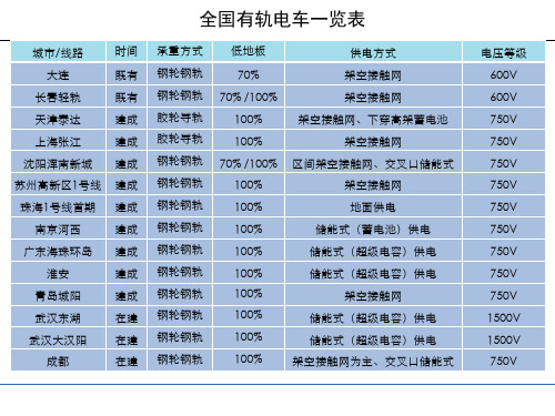 全国有轨电车一览表