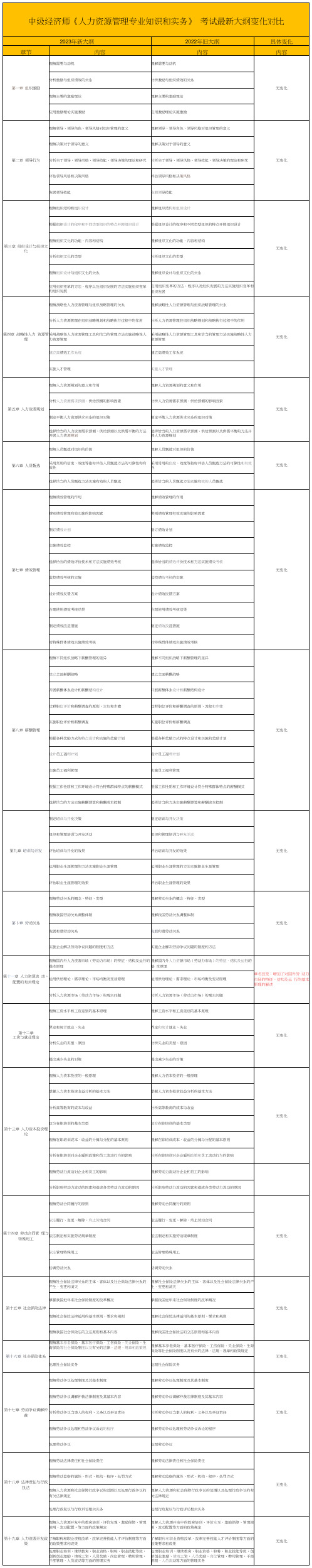 2023年中级经济师《人力资源管理》新大纲