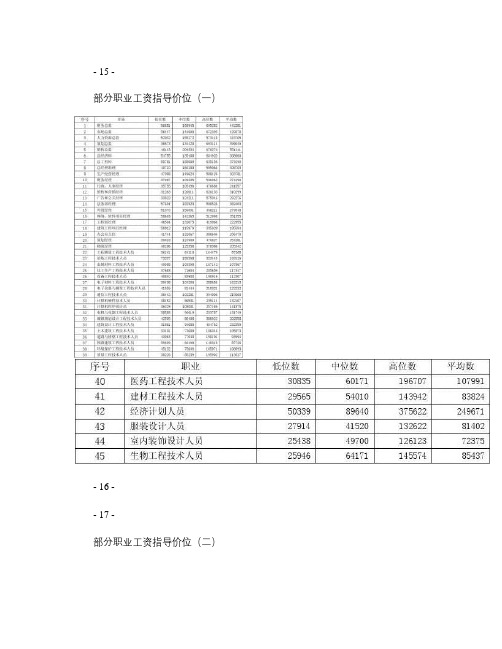 北京市2015年部分职业工资指导价位概要