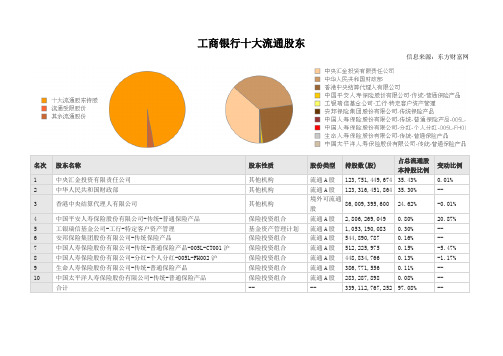 工商银行十大流通股东