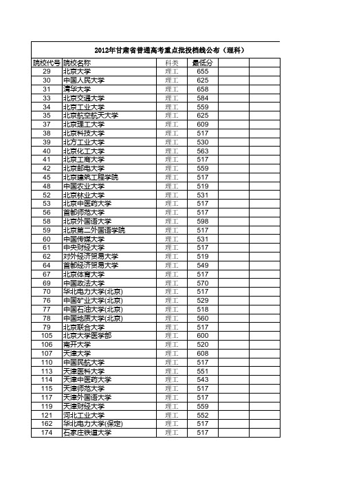 2012年甘肃省普通高考重点批投档线公布(理科)