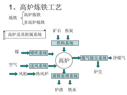 高炉炼铁技术简介